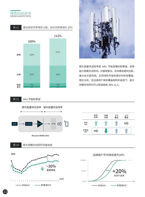 八大方向 綠色5G網絡發展的技術趨勢與網絡技術開發